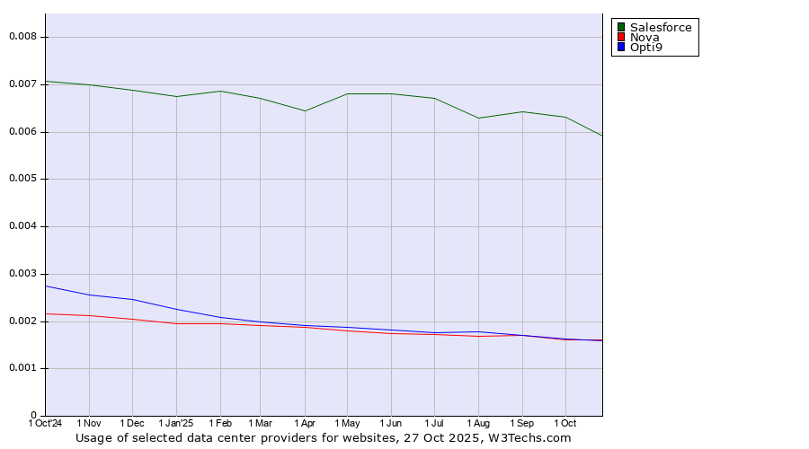 Historical trends in the usage of Salesforce vs. Nova vs. Opti9
