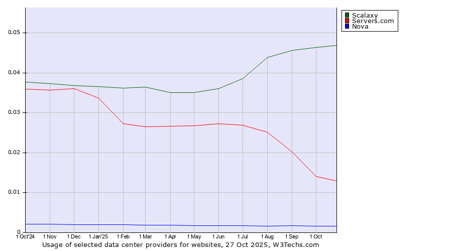 Historical trends in the usage of Scalaxy vs. Servers.com vs. Nova