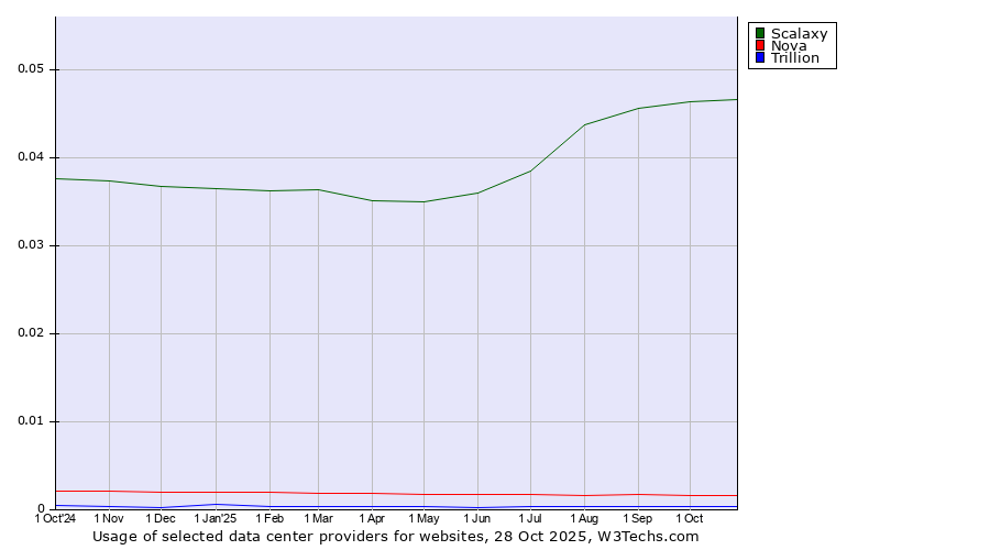 Historical trends in the usage of Scalaxy vs. Nova vs. Trillion