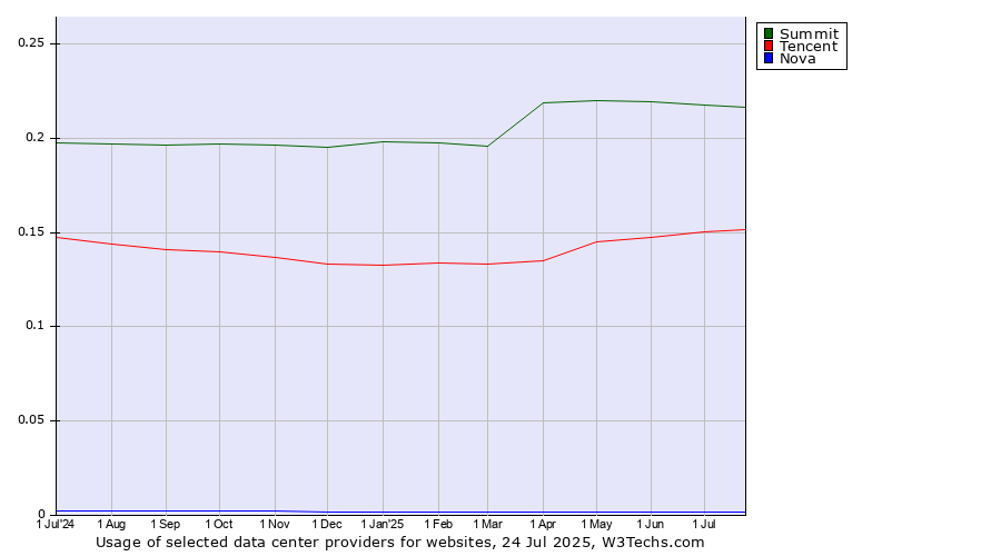 Historical trends in the usage of Summit vs. Tencent vs. Nova