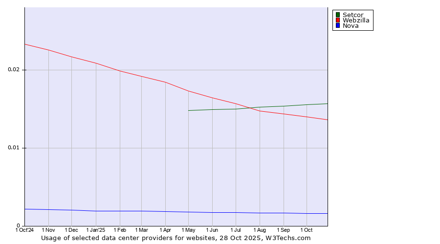 Historical trends in the usage of Setcor vs. Webzilla vs. Nova