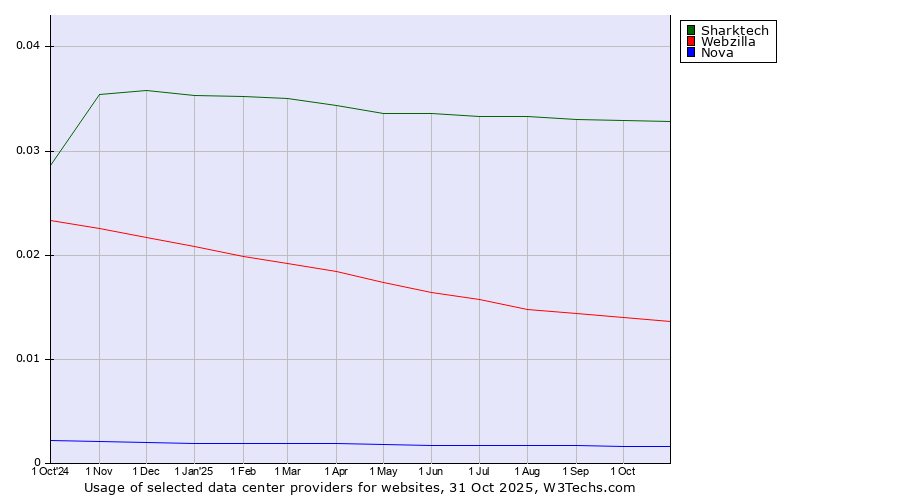 Historical trends in the usage of Sharktech vs. Webzilla vs. Nova