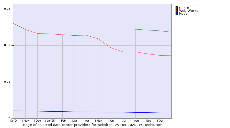 Historical trends in the usage of Sub 6 vs. Web Werks vs. Nova
