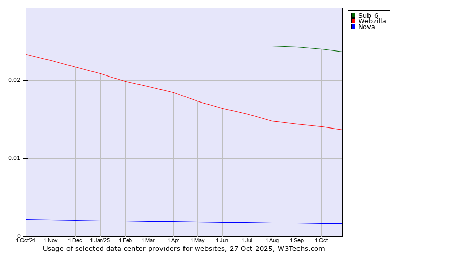Historical trends in the usage of Sub 6 vs. Webzilla vs. Nova