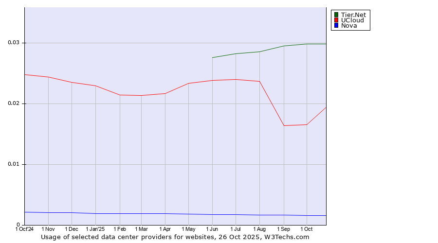 Historical trends in the usage of Tier.Net vs. UCloud vs. Nova