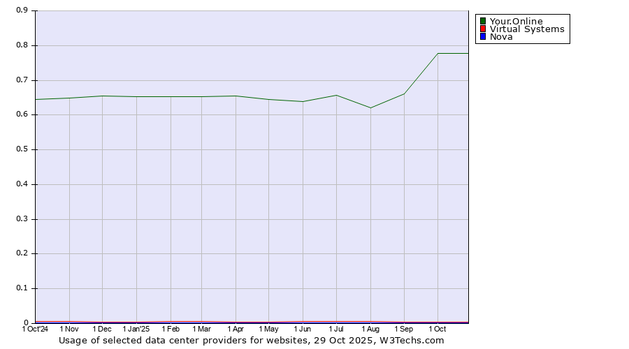 Historical trends in the usage of Your.Online vs. Virtual Systems vs. Nova