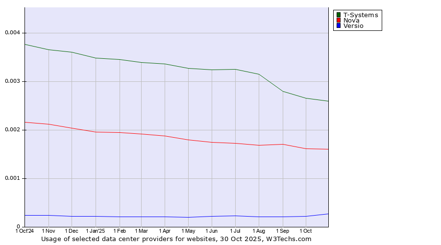 Historical trends in the usage of T-Systems vs. Nova vs. Versio