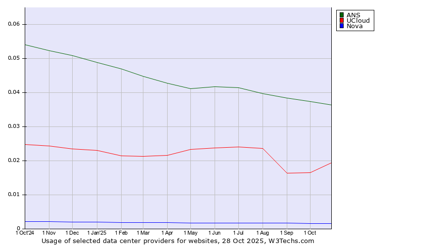 Historical trends in the usage of ANS vs. UCloud vs. Nova