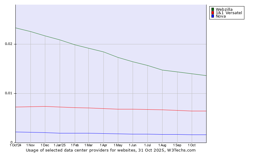 Historical trends in the usage of Webzilla vs. 1&1 Versatel vs. Nova