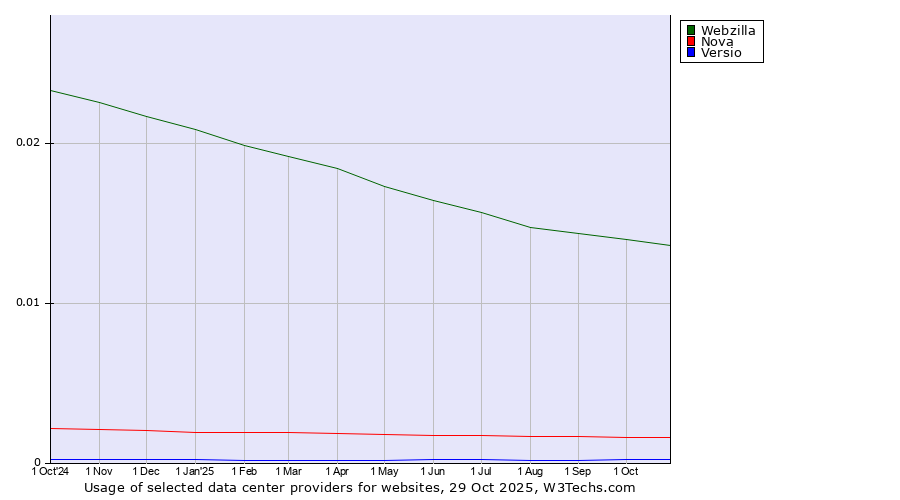 Historical trends in the usage of Webzilla vs. Nova vs. Versio