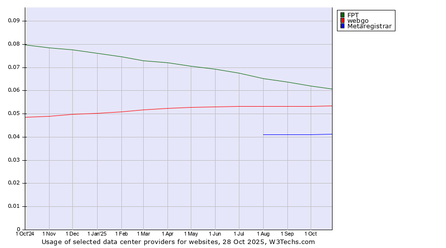 Historical trends in the usage of FPT vs. webgo vs. Metaregistrar