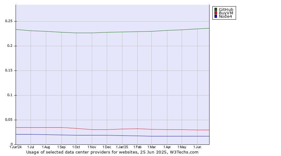 Historical trends in the usage of GitHub vs. BuyVM vs. Node4