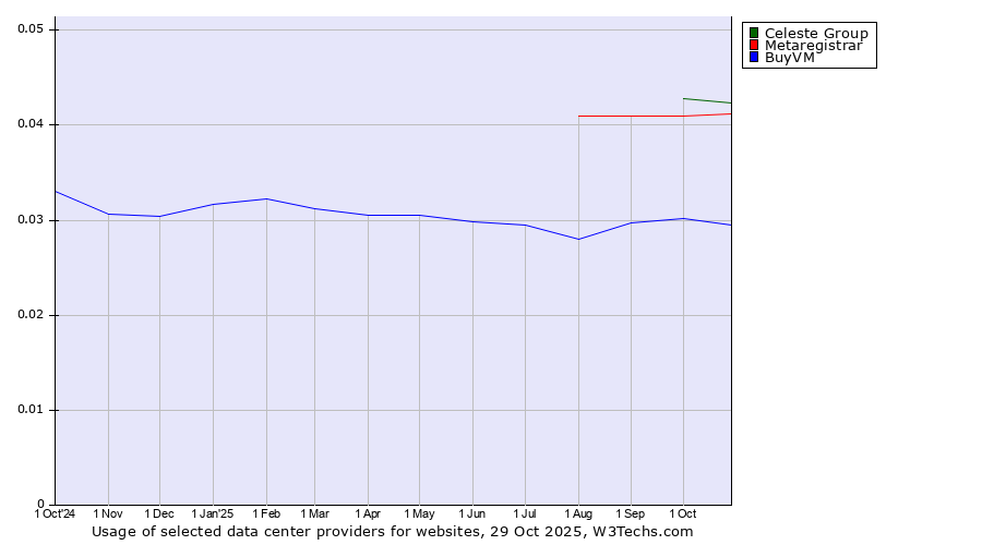 Historical trends in the usage of Celeste Group vs. Metaregistrar vs. BuyVM