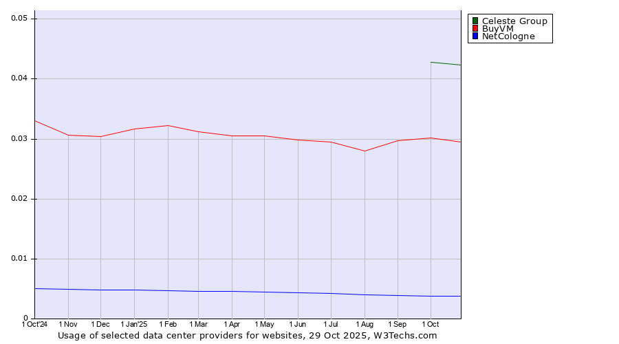 Historical trends in the usage of Celeste Group vs. BuyVM vs. NetCologne