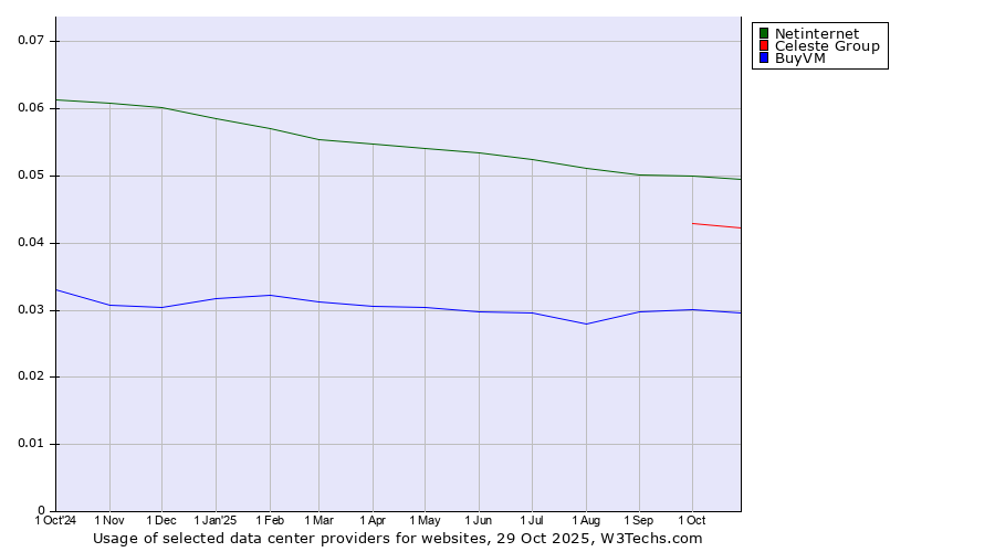 Historical trends in the usage of Netinternet vs. Celeste Group vs. BuyVM