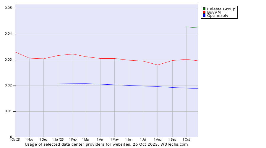 Historical trends in the usage of Celeste Group vs. BuyVM vs. Optimizely