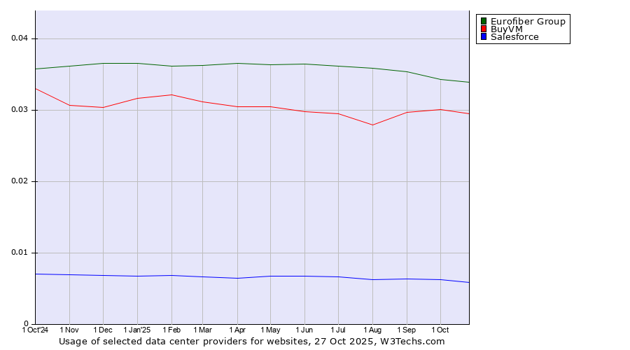 Historical trends in the usage of Eurofiber Group vs. BuyVM vs. Salesforce