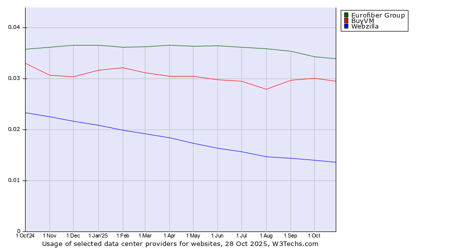 Historical trends in the usage of Eurofiber Group vs. BuyVM vs. Webzilla