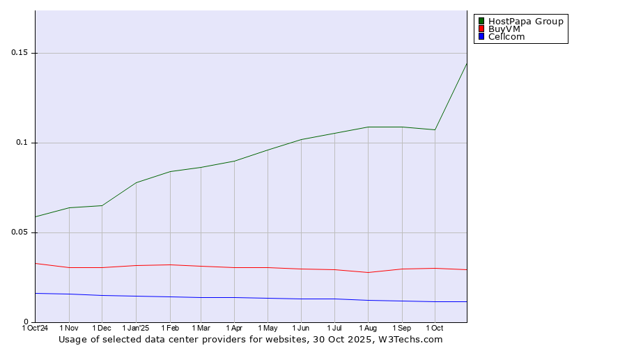 Historical trends in the usage of HostPapa Group vs. BuyVM vs. Cellcom