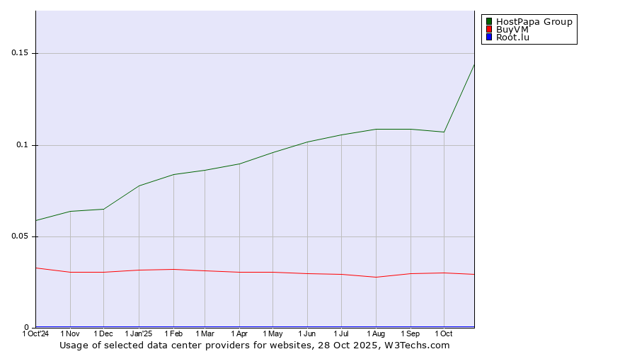 Historical trends in the usage of HostPapa Group vs. BuyVM vs. Root.lu