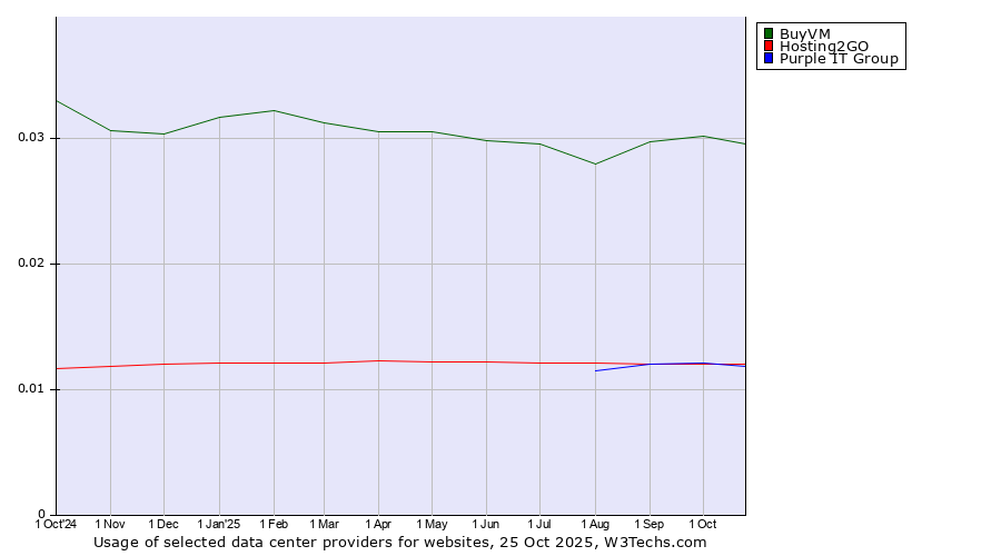 Historical trends in the usage of BuyVM vs. Purple IT Group vs. Hosting2GO