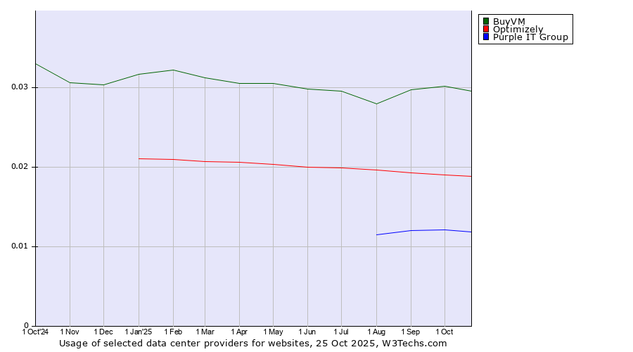 Historical trends in the usage of BuyVM vs. Optimizely vs. Purple IT Group