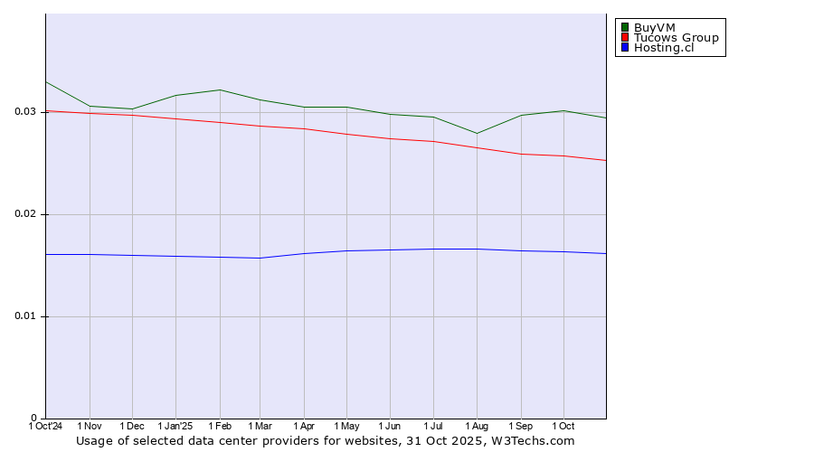 Historical trends in the usage of BuyVM vs. Tucows Group vs. Hosting.cl