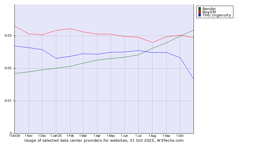 Historical trends in the usage of Render vs. BuyVM vs. THG Ingenuity