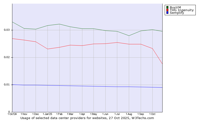 Historical trends in the usage of BuyVM vs. THG Ingenuity vs. Semplify