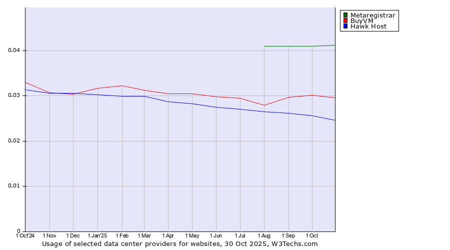 Historical trends in the usage of Metaregistrar vs. BuyVM vs. Hawk Host