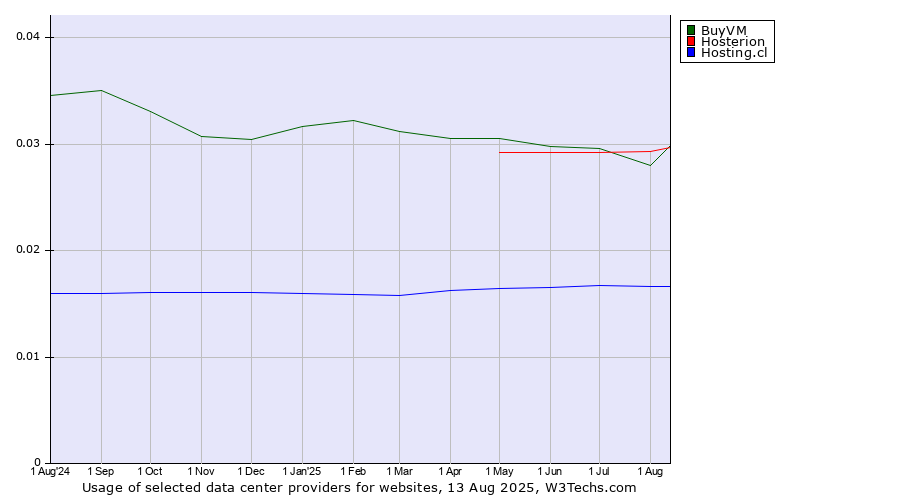 Historical trends in the usage of BuyVM vs. Hosterion vs. Hosting.cl