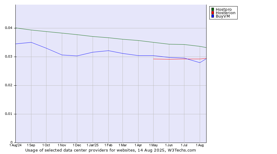 Historical trends in the usage of Hostpro vs. Hosterion vs. BuyVM