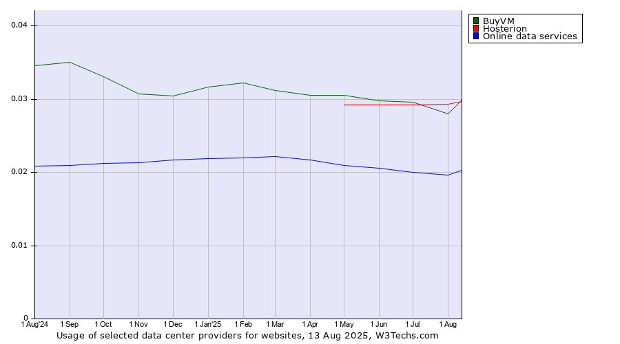 Historical trends in the usage of Hosterion vs. BuyVM vs. Online data services
