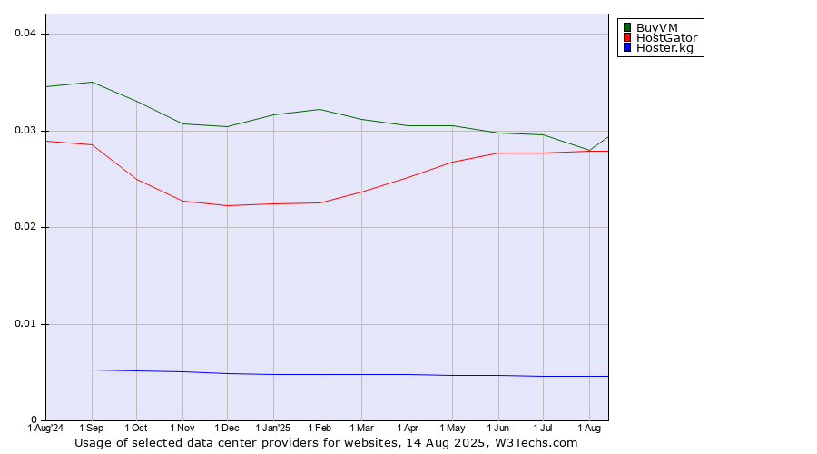 Historical trends in the usage of BuyVM vs. HostGator vs. Hoster.kg