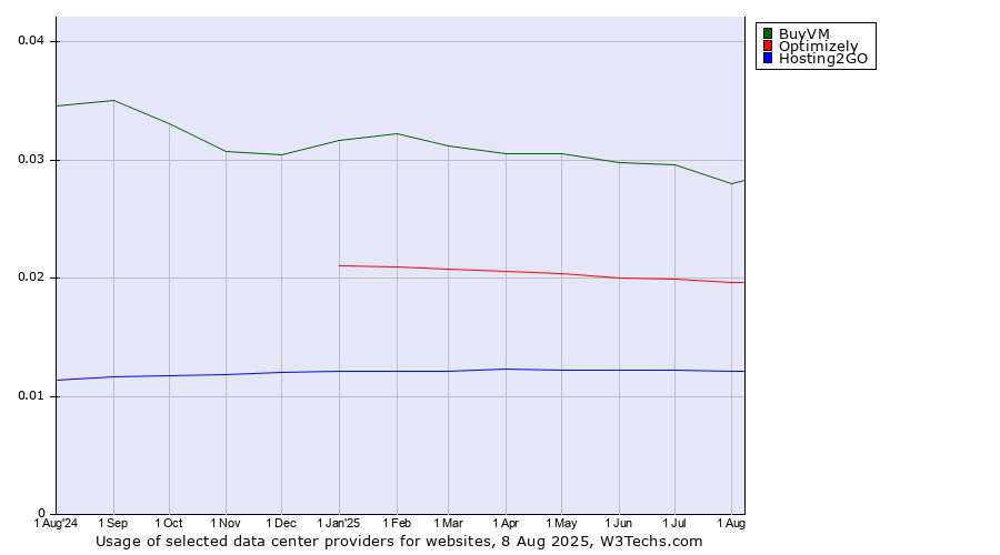 Historical trends in the usage of BuyVM vs. Optimizely vs. Hosting2GO
