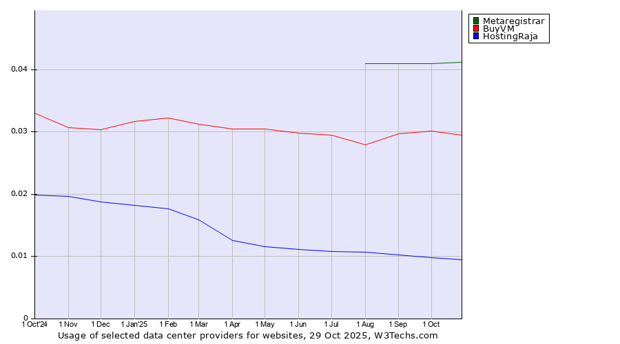 Historical trends in the usage of Metaregistrar vs. BuyVM vs. HostingRaja