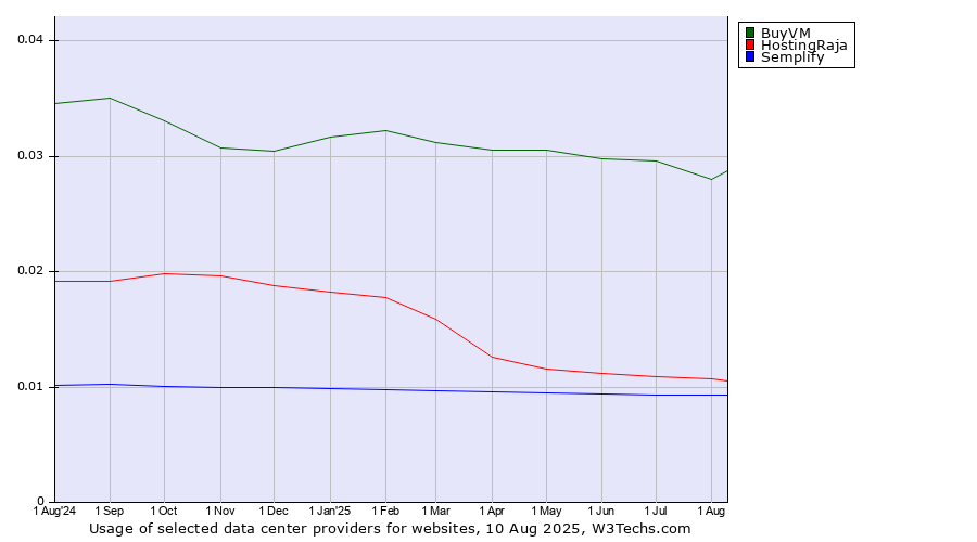 Historical trends in the usage of BuyVM vs. HostingRaja vs. Semplify