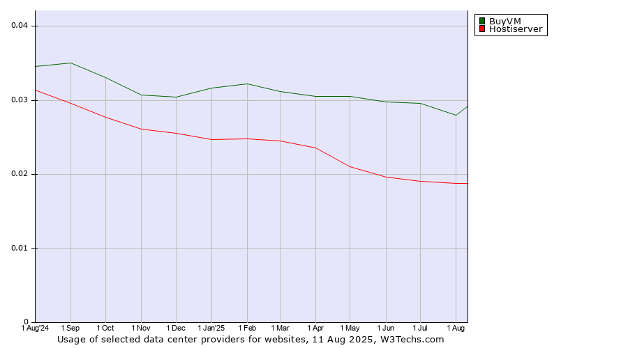 Historical trends in the usage of BuyVM vs. Hostiserver