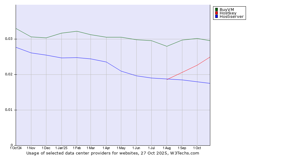 Historical trends in the usage of BuyVM vs. Hostkey vs. Hostiserver