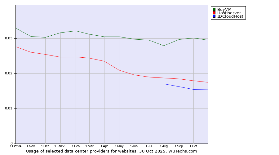 Historical trends in the usage of BuyVM vs. Hostiserver vs. IDCloudHost