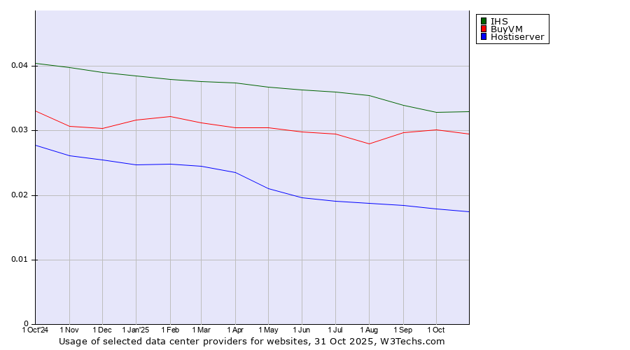 Historical trends in the usage of IHS vs. BuyVM vs. Hostiserver