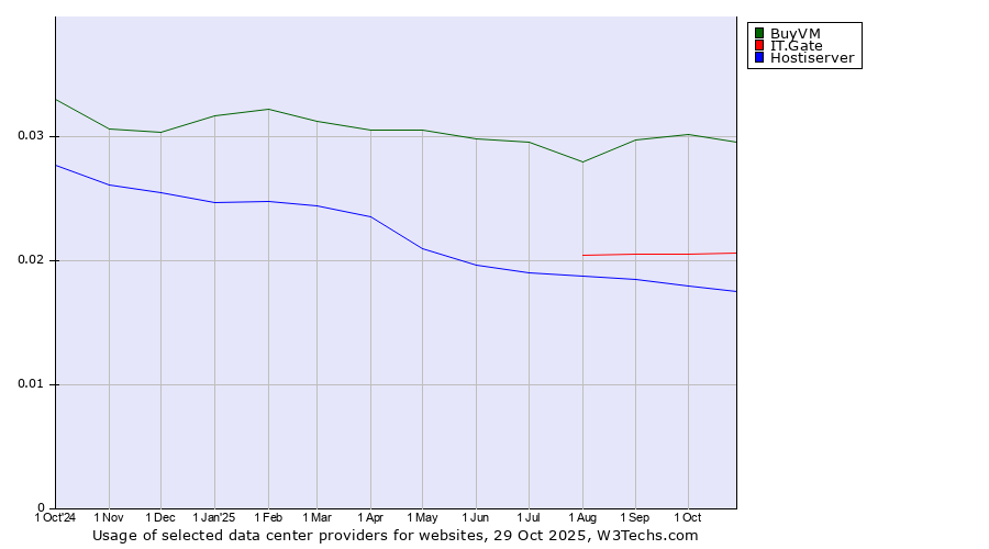 Historical trends in the usage of BuyVM vs. IT.Gate vs. Hostiserver