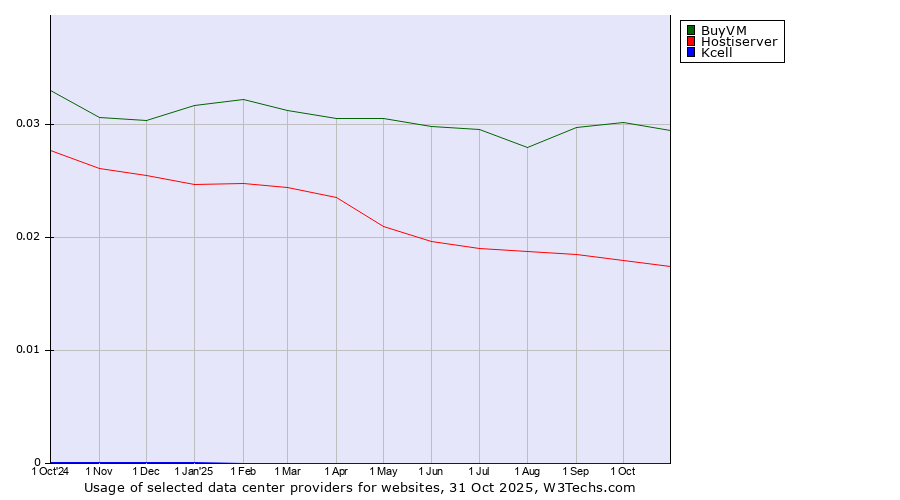 Historical trends in the usage of BuyVM vs. Hostiserver vs. Kcell