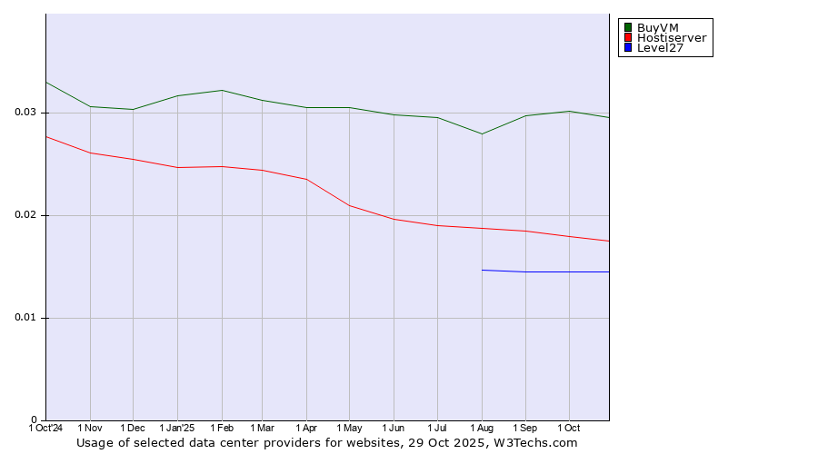 Historical trends in the usage of BuyVM vs. Hostiserver vs. Level27