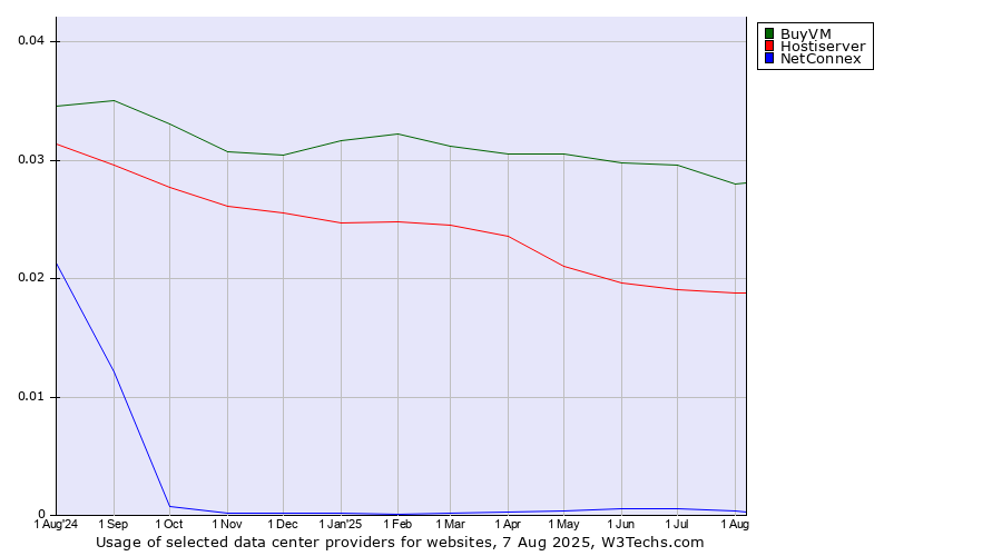 Historical trends in the usage of BuyVM vs. Hostiserver vs. NetConnex