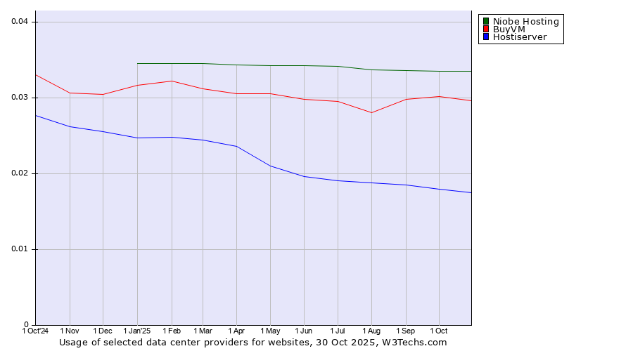 Historical trends in the usage of Niobe Hosting vs. BuyVM vs. Hostiserver