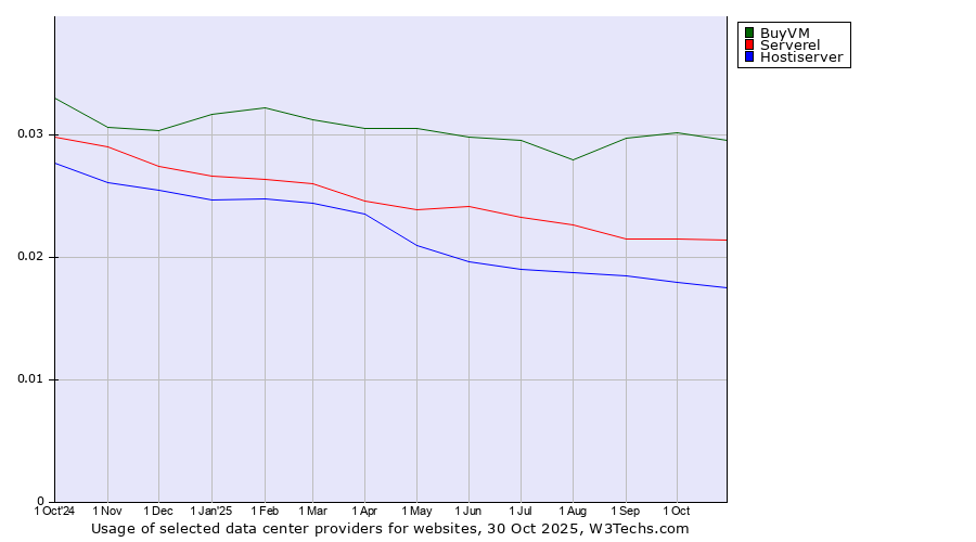 Historical trends in the usage of BuyVM vs. Serverel vs. Hostiserver
