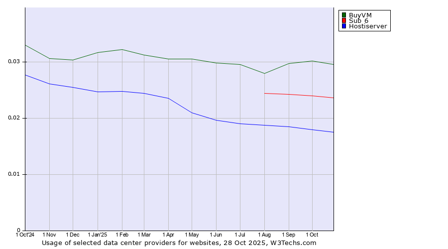 Historical trends in the usage of BuyVM vs. Sub 6 vs. Hostiserver