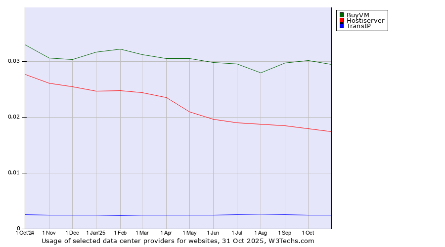 Historical trends in the usage of BuyVM vs. Hostiserver vs. TransIP