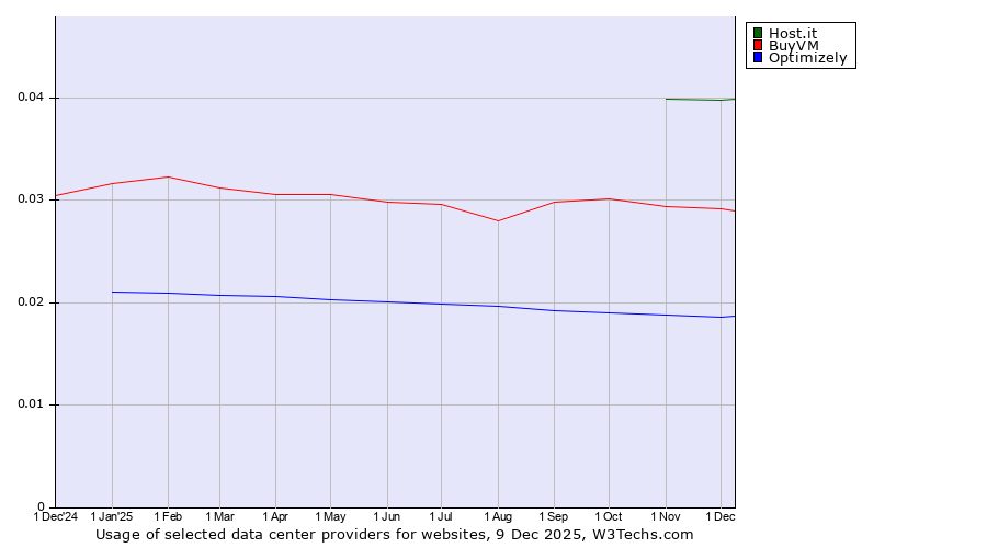 Historical trends in the usage of Host.it vs. BuyVM vs. Optimizely